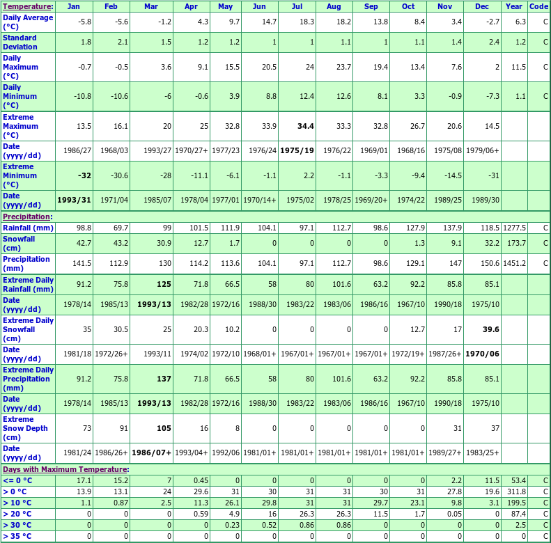 Lower Meaghers Grant Climate Data Chart